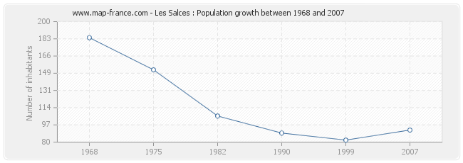 Population Les Salces